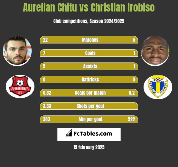 Aurelian Chitu vs Christian Irobiso h2h player stats