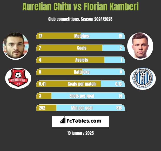 Aurelian Chitu vs Florian Kamberi h2h player stats