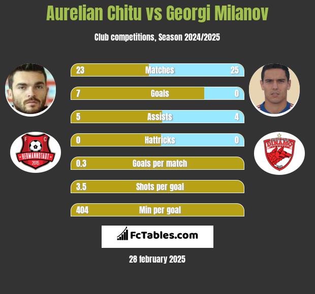 Aurelian Chitu vs Georgi Miłanow h2h player stats