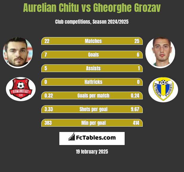 Aurelian Chitu vs Gheorghe Grozav h2h player stats