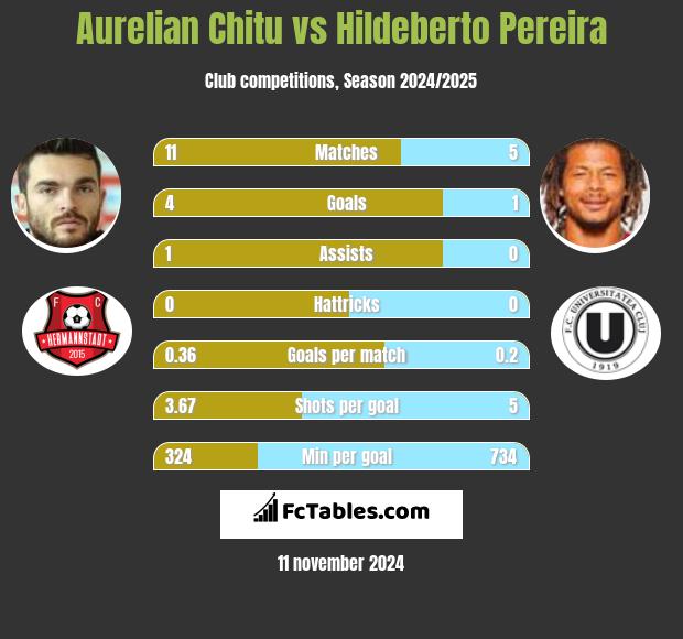 Aurelian Chitu vs Hildeberto Pereira h2h player stats