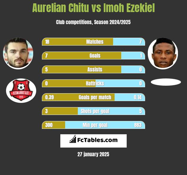 Aurelian Chitu vs Imoh Ezekiel h2h player stats