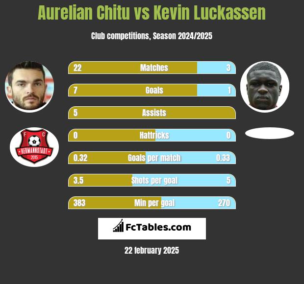 Aurelian Chitu vs Kevin Luckassen h2h player stats