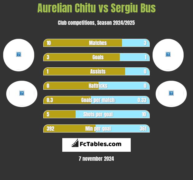 Aurelian Chitu vs Sergiu Bus h2h player stats