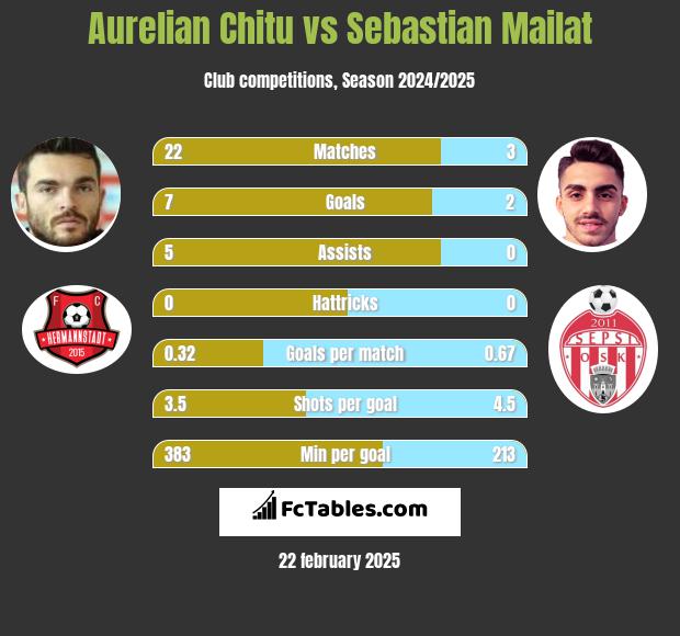 Aurelian Chitu vs Sebastian Mailat h2h player stats