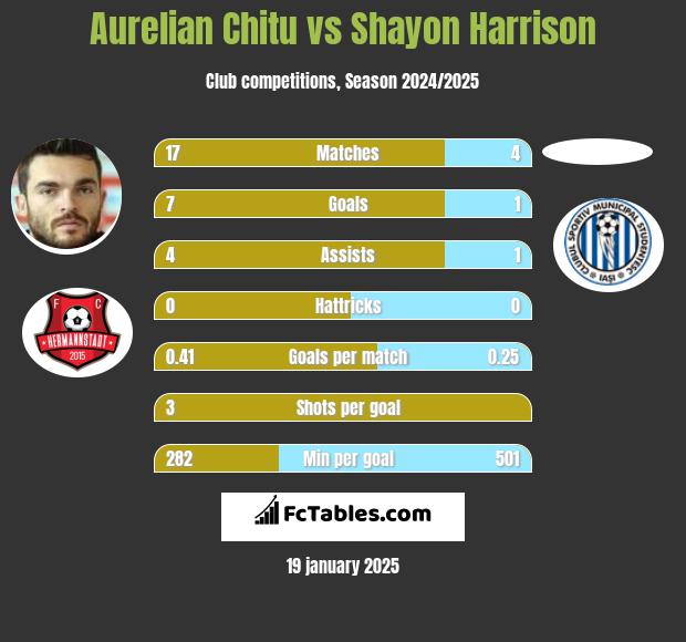 Aurelian Chitu vs Shayon Harrison h2h player stats