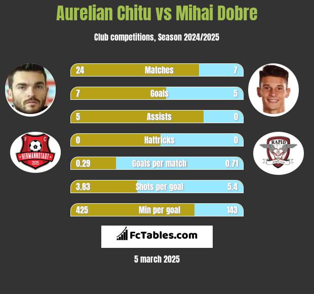 Aurelian Chitu vs Mihai Dobre h2h player stats