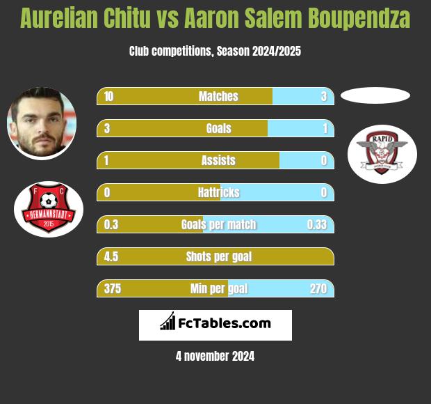 Aurelian Chitu vs Aaron Salem Boupendza h2h player stats