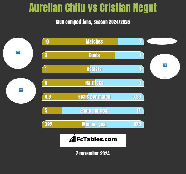 Aurelian Chitu vs Cristian Negut h2h player stats