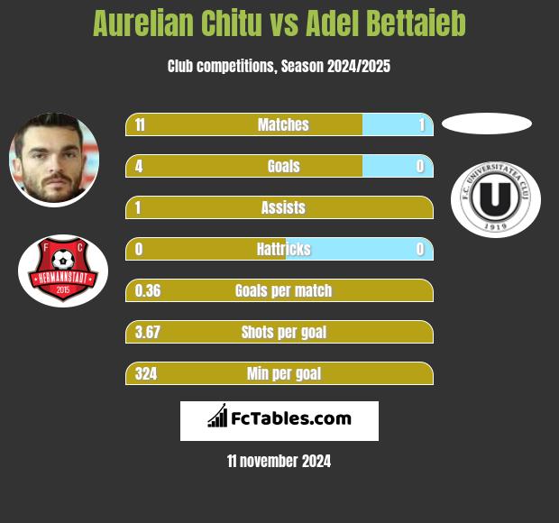 Aurelian Chitu vs Adel Bettaieb h2h player stats