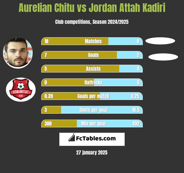 Aurelian Chitu vs Jordan Attah Kadiri h2h player stats