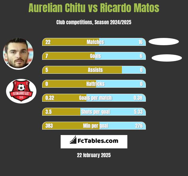 Aurelian Chitu vs Ricardo Matos h2h player stats