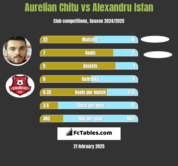 Aurelian Chitu vs Alexandru Isfan h2h player stats