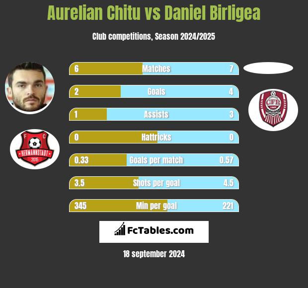 Aurelian Chitu vs Daniel Birligea h2h player stats