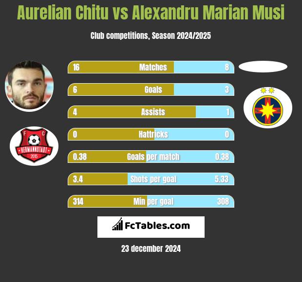 Aurelian Chitu vs Alexandru Marian Musi h2h player stats