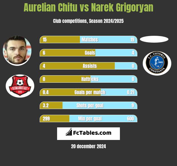 Aurelian Chitu vs Narek Grigoryan h2h player stats