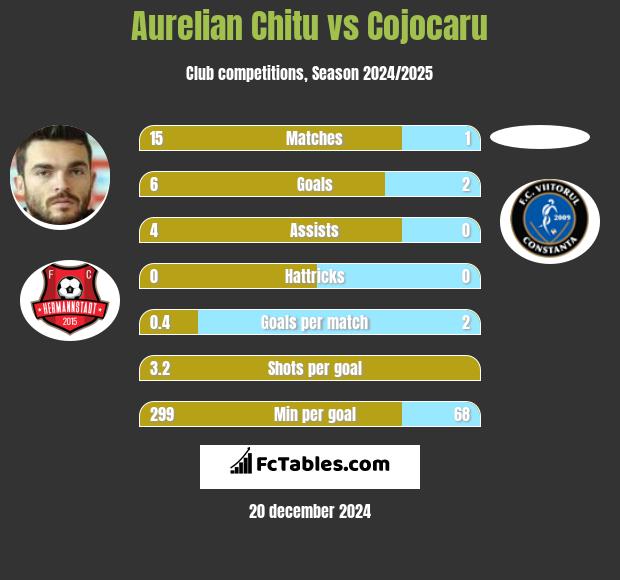 Aurelian Chitu vs Cojocaru h2h player stats