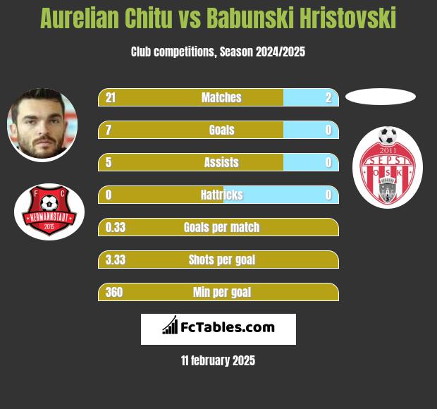 Aurelian Chitu vs Babunski Hristovski h2h player stats