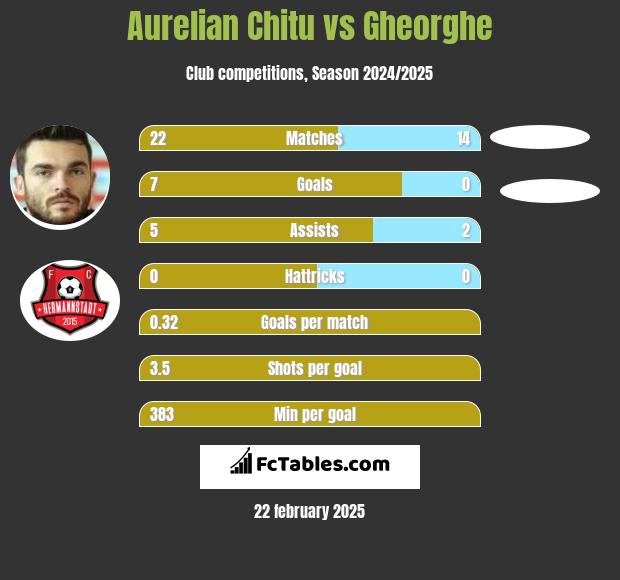 Aurelian Chitu vs Gheorghe h2h player stats