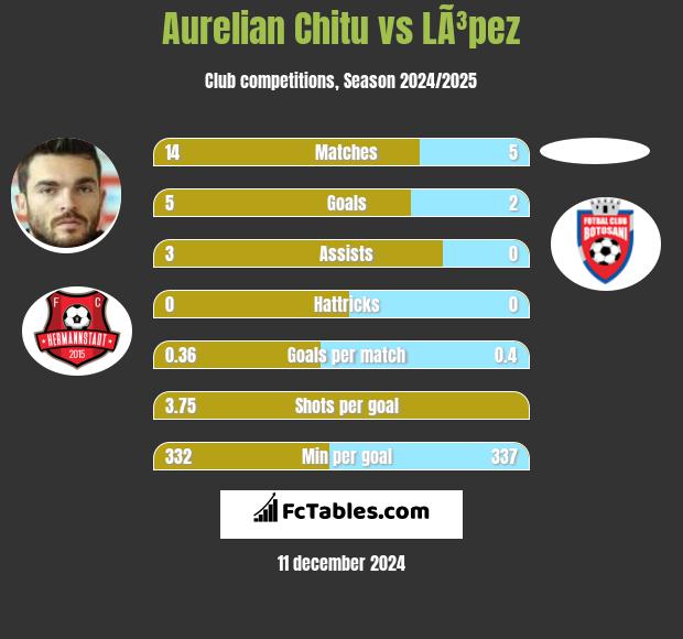 Aurelian Chitu vs LÃ³pez h2h player stats