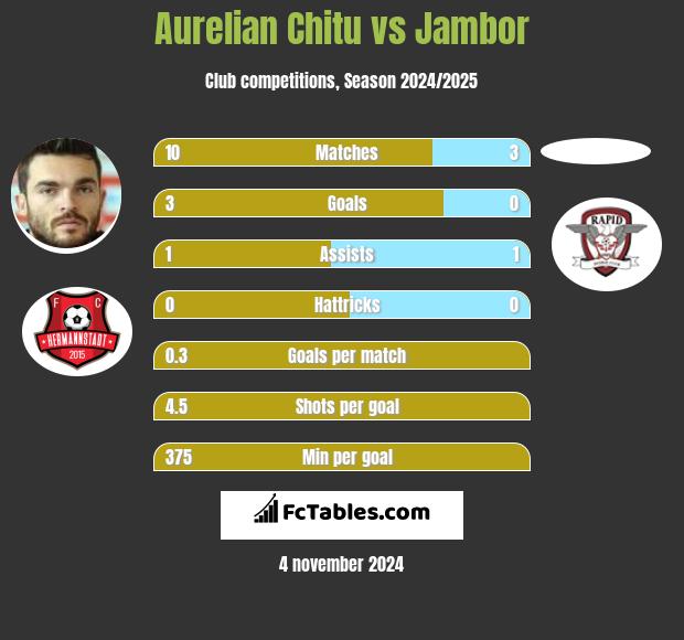 Aurelian Chitu vs Jambor h2h player stats