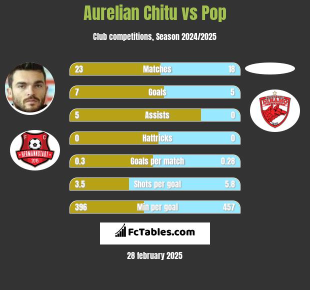 Aurelian Chitu vs Pop h2h player stats