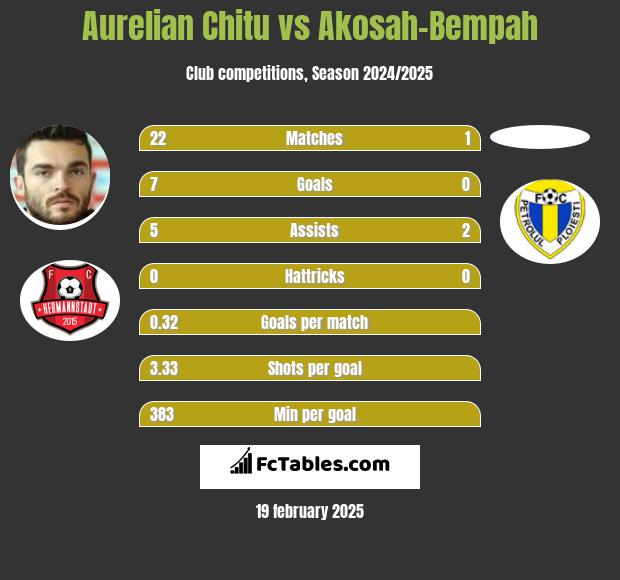 Aurelian Chitu vs Akosah-Bempah h2h player stats