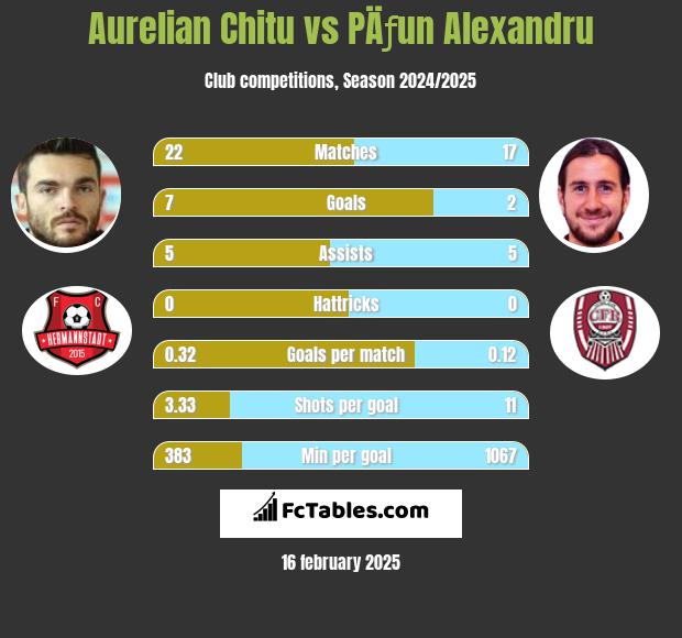 Aurelian Chitu vs PÄƒun Alexandru h2h player stats