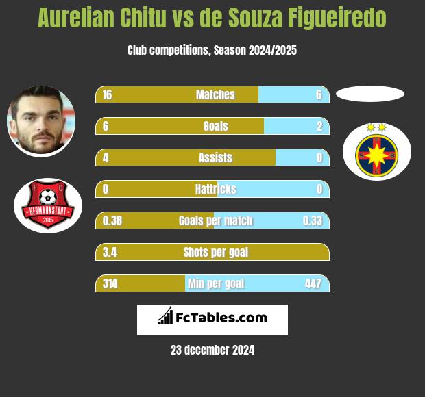 Aurelian Chitu vs de Souza Figueiredo h2h player stats