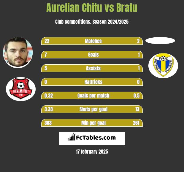 Aurelian Chitu vs Bratu h2h player stats