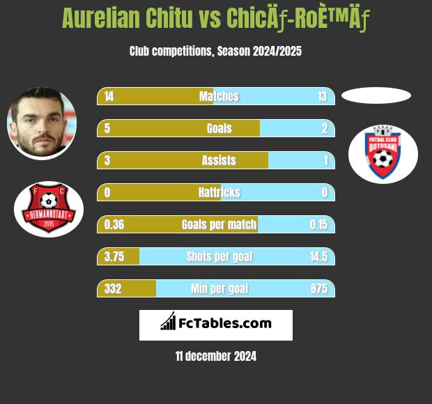 Aurelian Chitu vs ChicÄƒ-RoÈ™Äƒ h2h player stats