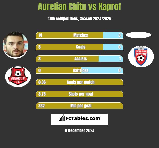 Aurelian Chitu vs Kaprof h2h player stats