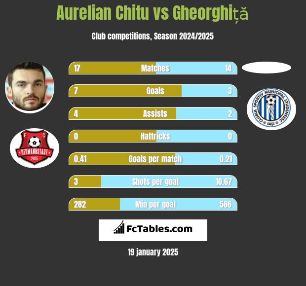 Aurelian Chitu vs Gheorghiță h2h player stats