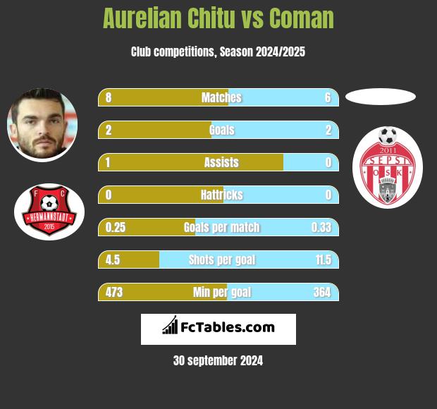 Aurelian Chitu vs Coman h2h player stats