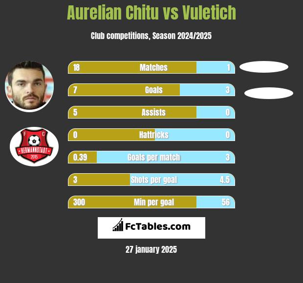 Aurelian Chitu vs Vuletich h2h player stats