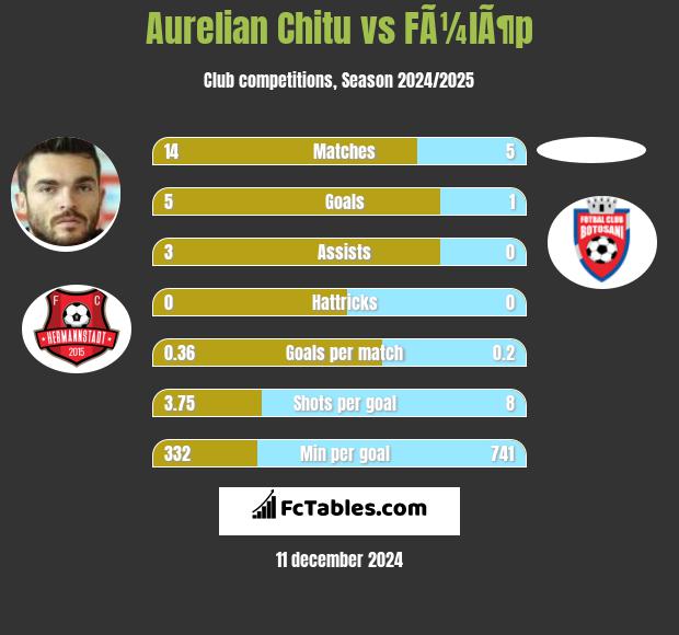 Aurelian Chitu vs FÃ¼lÃ¶p h2h player stats