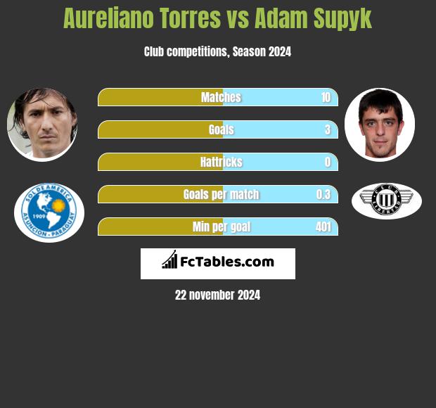 Aureliano Torres vs Adam Supyk h2h player stats