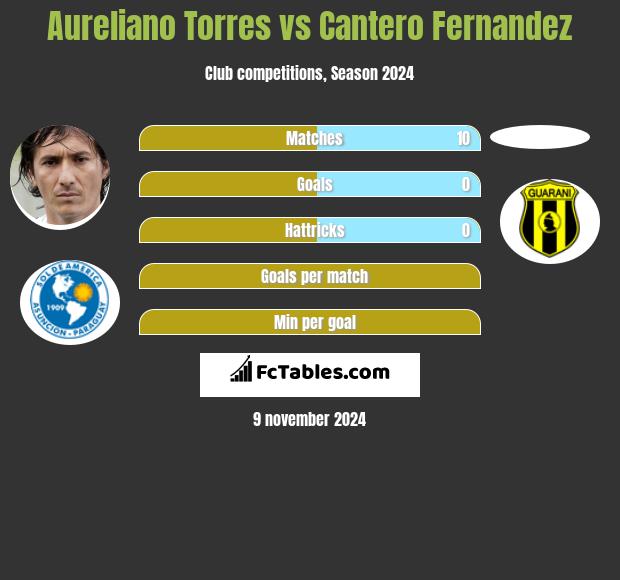 Aureliano Torres vs Cantero Fernandez h2h player stats