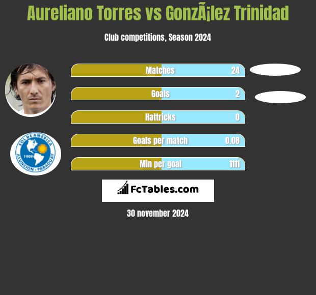 Aureliano Torres vs GonzÃ¡lez Trinidad h2h player stats