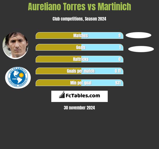 Aureliano Torres vs Martinich h2h player stats