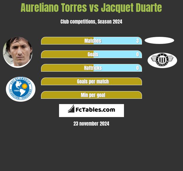 Aureliano Torres vs Jacquet Duarte h2h player stats