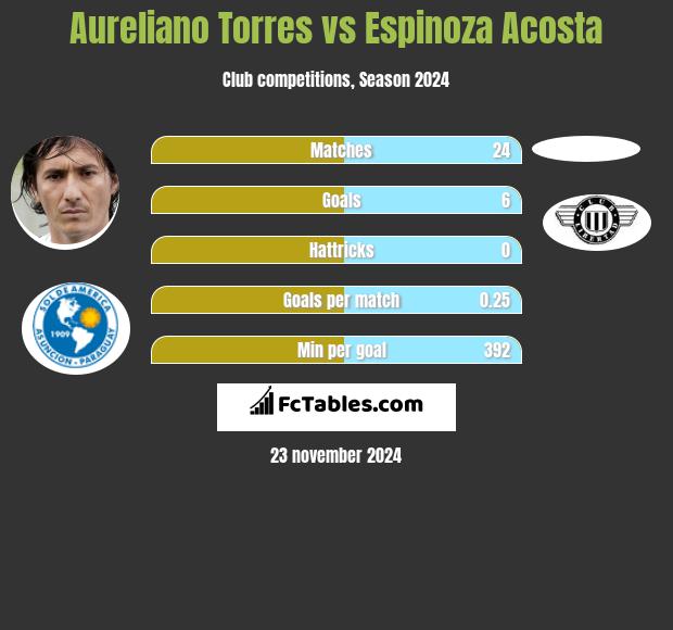 Aureliano Torres vs Espinoza Acosta h2h player stats