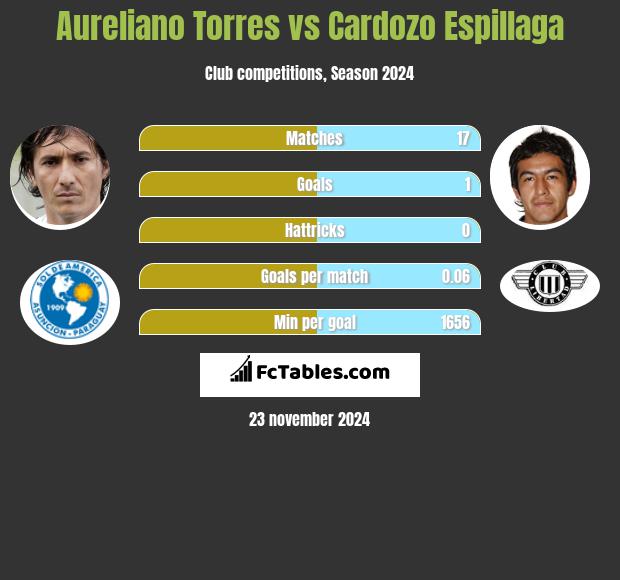 Aureliano Torres vs Cardozo Espillaga h2h player stats