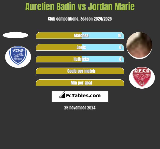 Aurelien Badin vs Jordan Marie h2h player stats