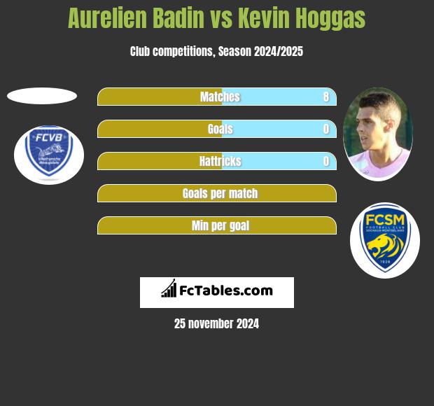 Aurelien Badin vs Kevin Hoggas h2h player stats