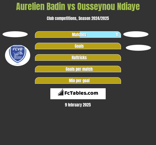 Aurelien Badin vs Ousseynou Ndiaye h2h player stats