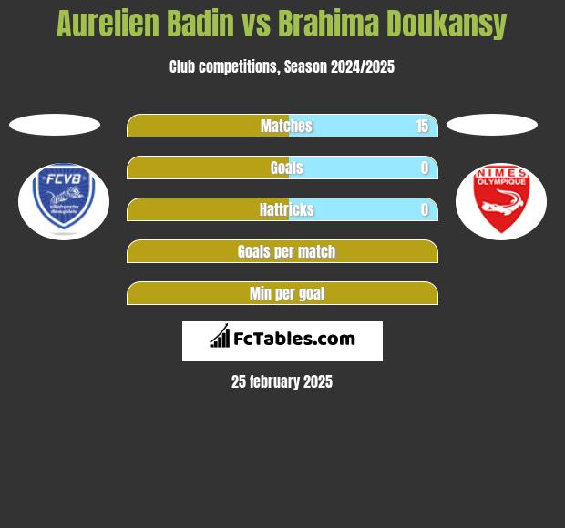 Aurelien Badin vs Brahima Doukansy h2h player stats