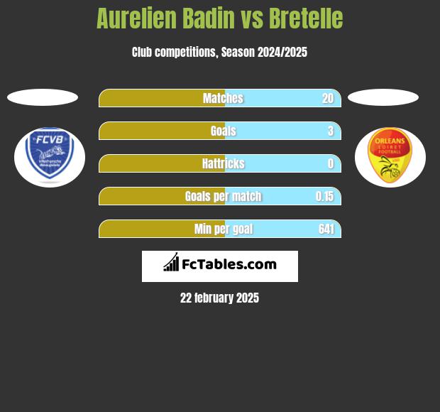 Aurelien Badin vs Bretelle h2h player stats