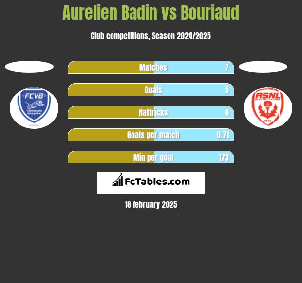 Aurelien Badin vs Bouriaud h2h player stats