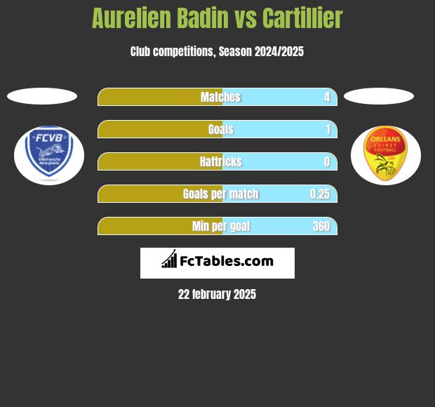 Aurelien Badin vs Cartillier h2h player stats